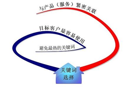 黄山全网云网站关键词如何选取?