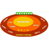 黄山SEO关键词从商业角度看的选择策略