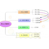 黄山袁罗SEO:如何正确选取关键词